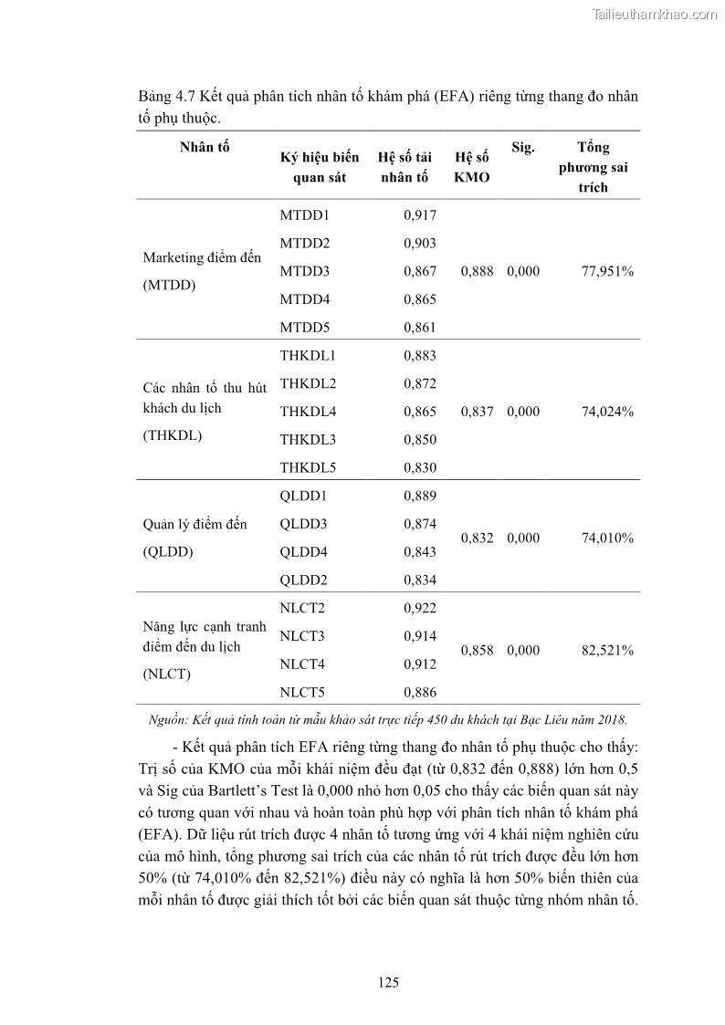 Luận án tiến sĩ quản trị kinh doanh Nâng cao năng lực cạnh tranh điểm đến du lịch ở Bạc Liêu - 13 Trang 145