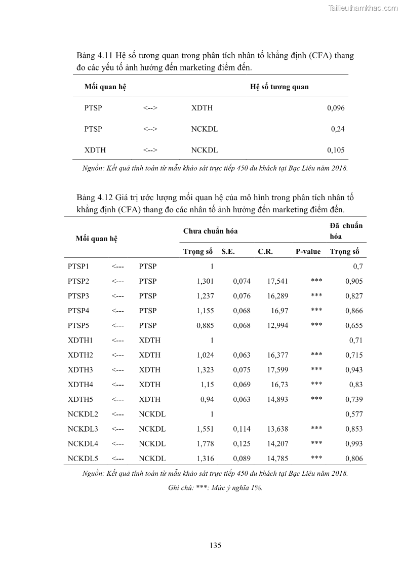 Luận án tiến sĩ quản trị kinh doanh Nâng cao năng lực cạnh tranh điểm đến du lịch ở Bạc Liêu - 13 Trang 155