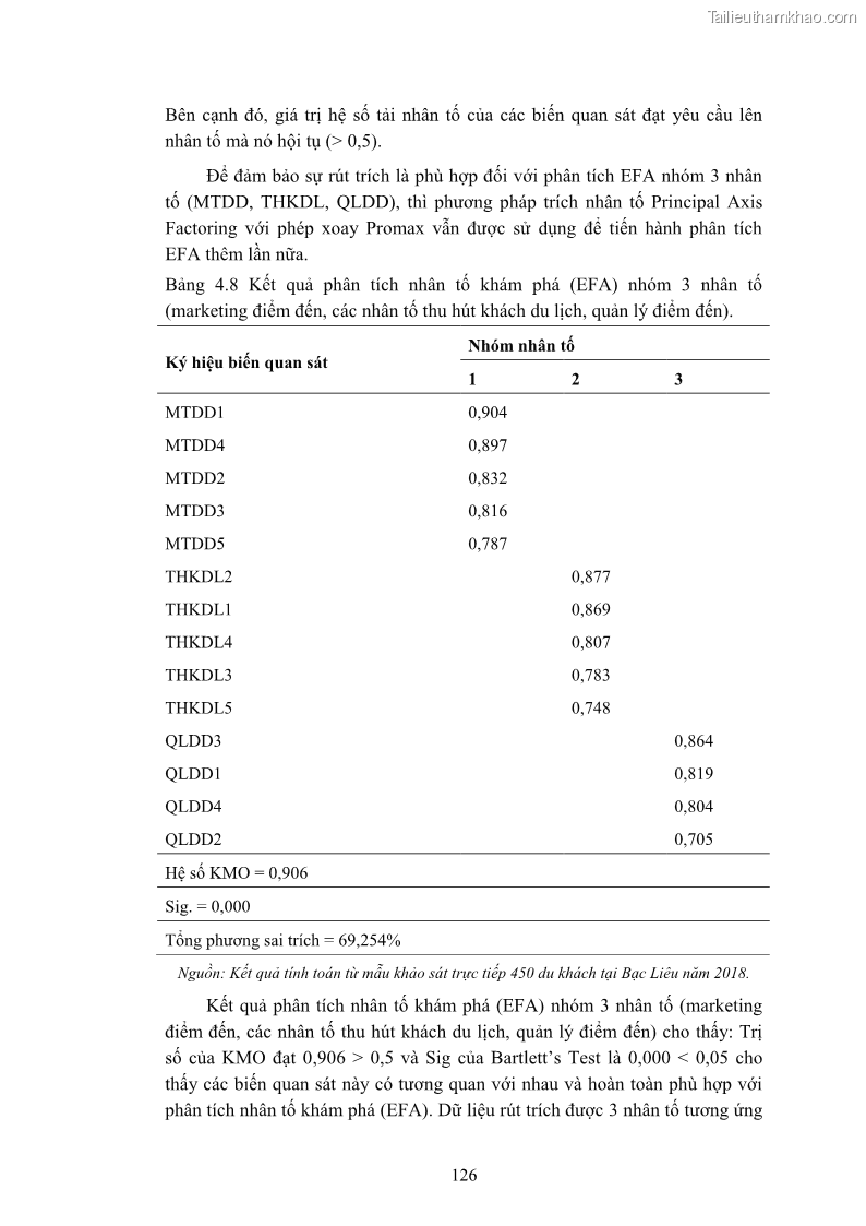 Luận án tiến sĩ quản trị kinh doanh Nâng cao năng lực cạnh tranh điểm đến du lịch ở Bạc Liêu - 13 Trang 146
