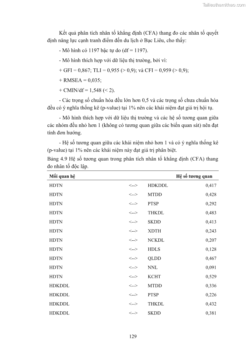 Luận án tiến sĩ quản trị kinh doanh Nâng cao năng lực cạnh tranh điểm đến du lịch ở Bạc Liêu - 13 Trang 149