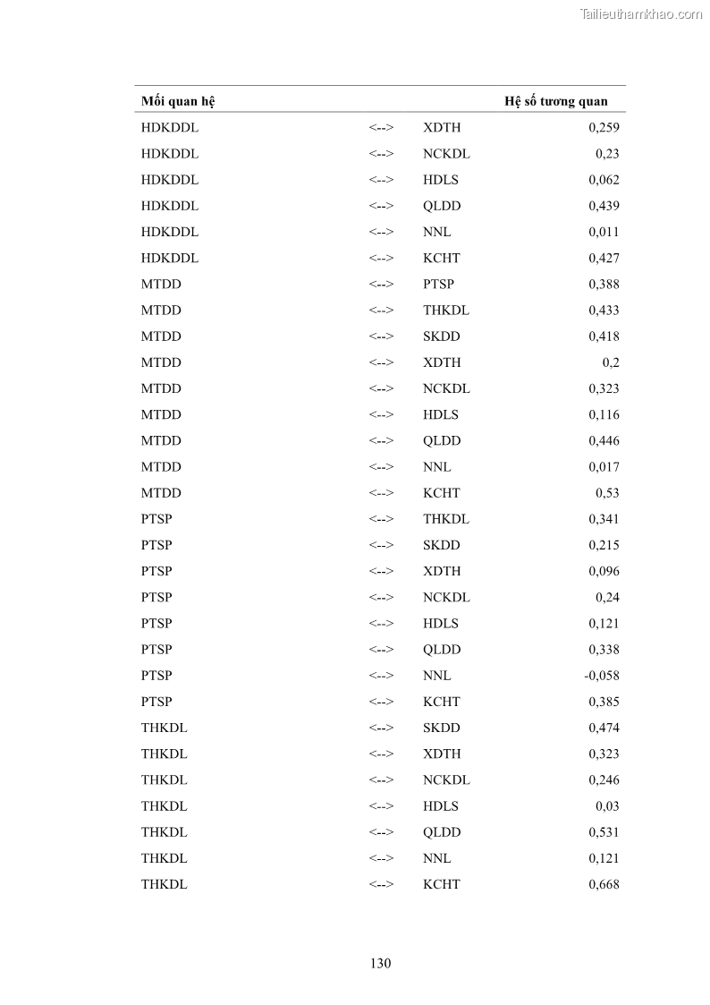 Luận án tiến sĩ quản trị kinh doanh Nâng cao năng lực cạnh tranh điểm đến du lịch ở Bạc Liêu - 13 Trang 150