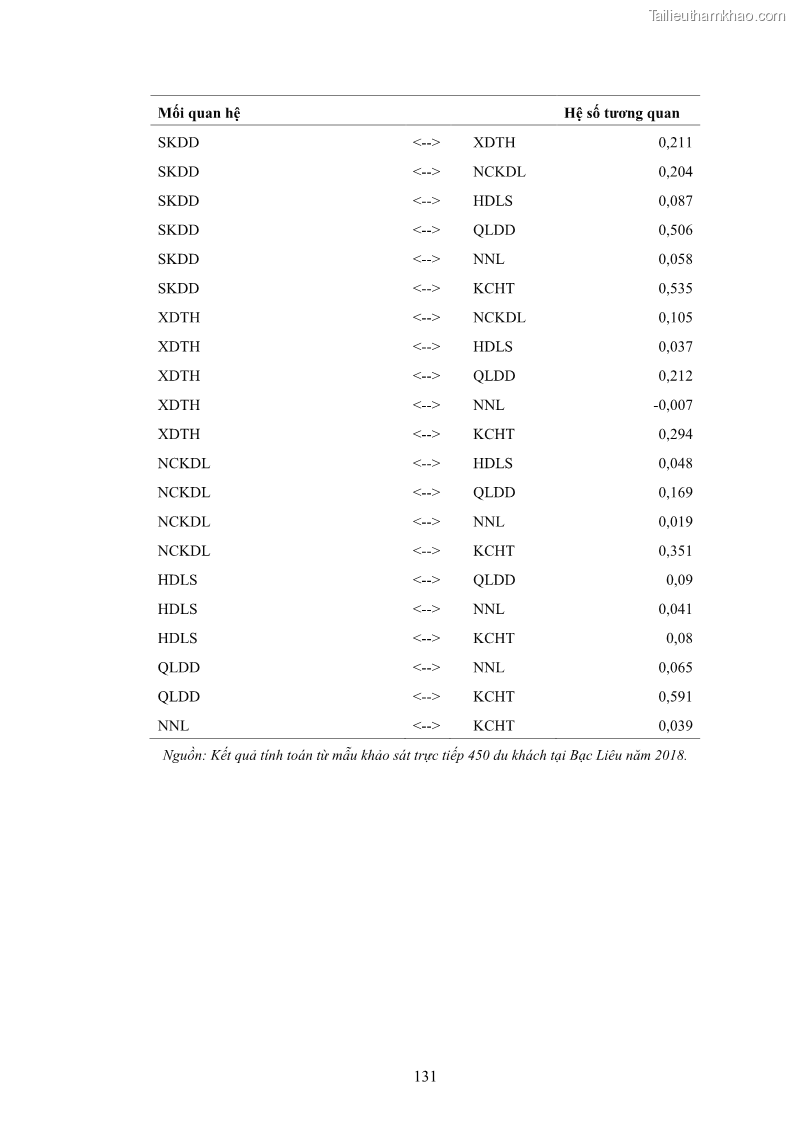 Luận án tiến sĩ quản trị kinh doanh Nâng cao năng lực cạnh tranh điểm đến du lịch ở Bạc Liêu - 13 Trang 151