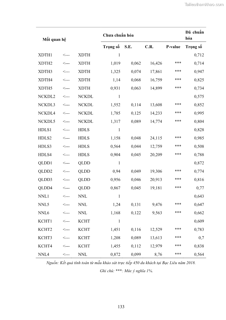 Luận án tiến sĩ quản trị kinh doanh Nâng cao năng lực cạnh tranh điểm đến du lịch ở Bạc Liêu - 13 Trang 153
