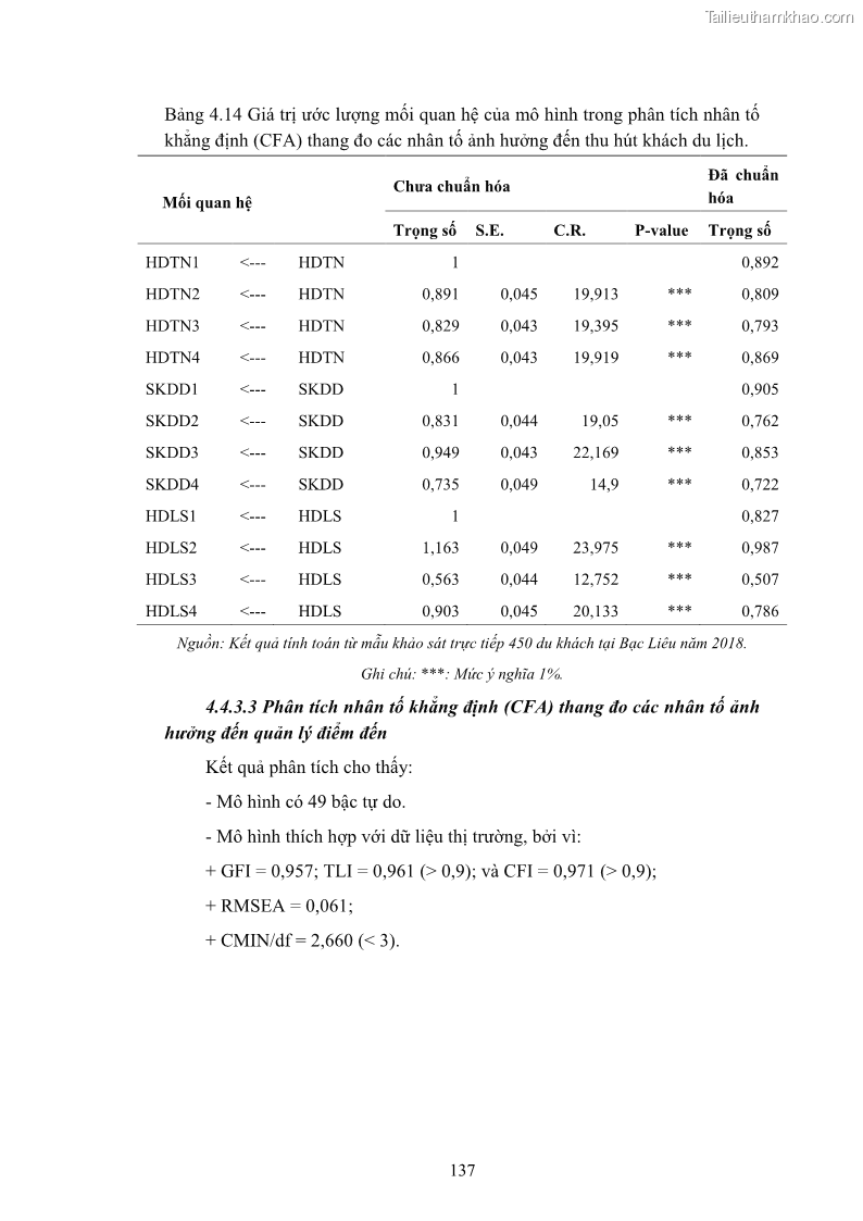 Luận án tiến sĩ quản trị kinh doanh Nâng cao năng lực cạnh tranh điểm đến du lịch ở Bạc Liêu - 14 Trang 157