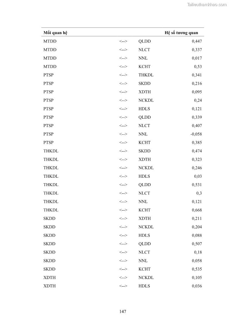 Luận án tiến sĩ quản trị kinh doanh Nâng cao năng lực cạnh tranh điểm đến du lịch ở Bạc Liêu - 14 Trang 167