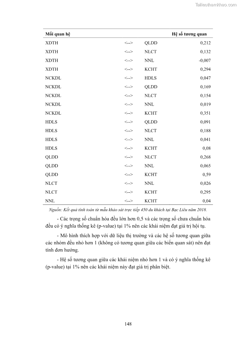 Luận án tiến sĩ quản trị kinh doanh Nâng cao năng lực cạnh tranh điểm đến du lịch ở Bạc Liêu - 14 Trang 168