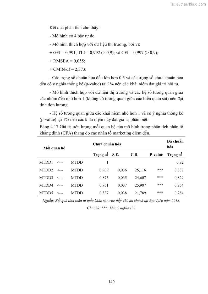 Luận án tiến sĩ quản trị kinh doanh Nâng cao năng lực cạnh tranh điểm đến du lịch ở Bạc Liêu - 14 Trang 160