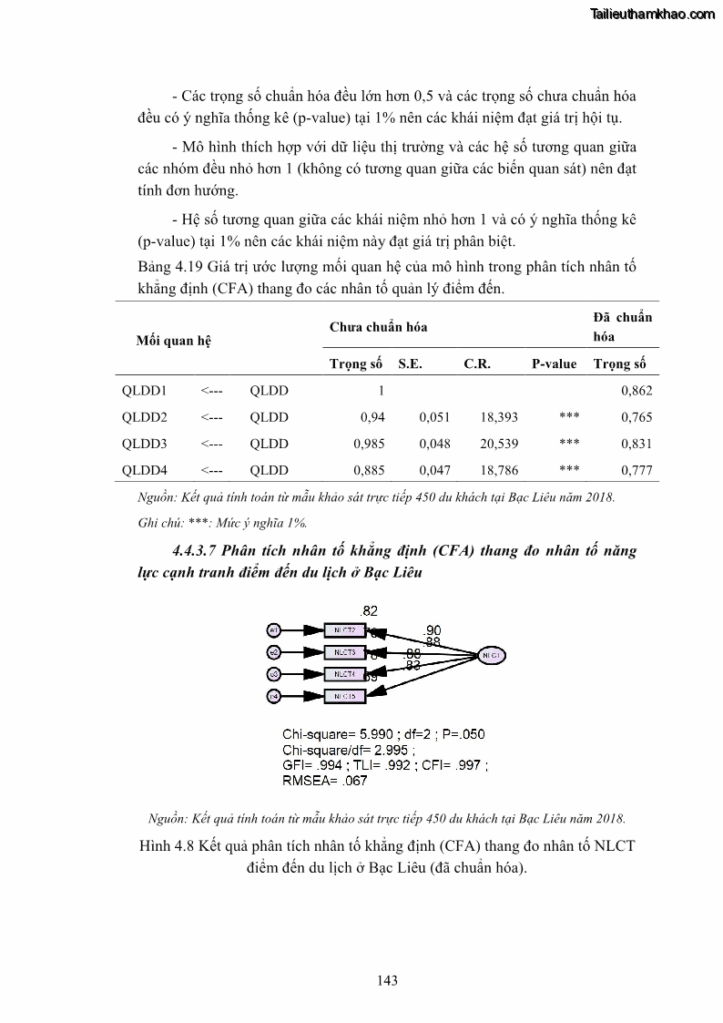 Luận án tiến sĩ quản trị kinh doanh Nâng cao năng lực cạnh tranh điểm đến du lịch ở Bạc Liêu - 14 Trang 163