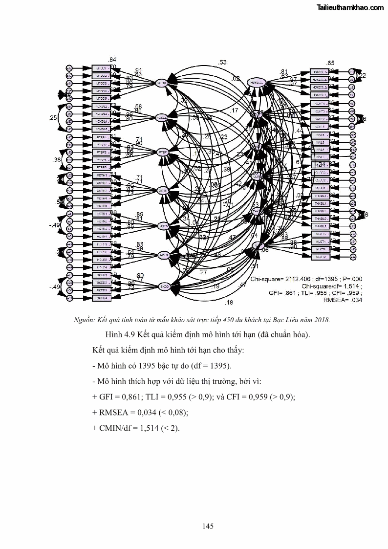 Luận án tiến sĩ quản trị kinh doanh Nâng cao năng lực cạnh tranh điểm đến du lịch ở Bạc Liêu - 14 Trang 165