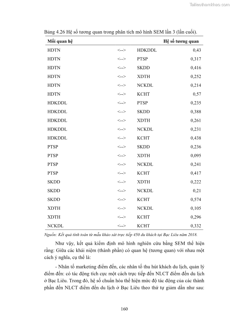 Luận án tiến sĩ quản trị kinh doanh Nâng cao năng lực cạnh tranh điểm đến du lịch ở Bạc Liêu - 15 Trang 178