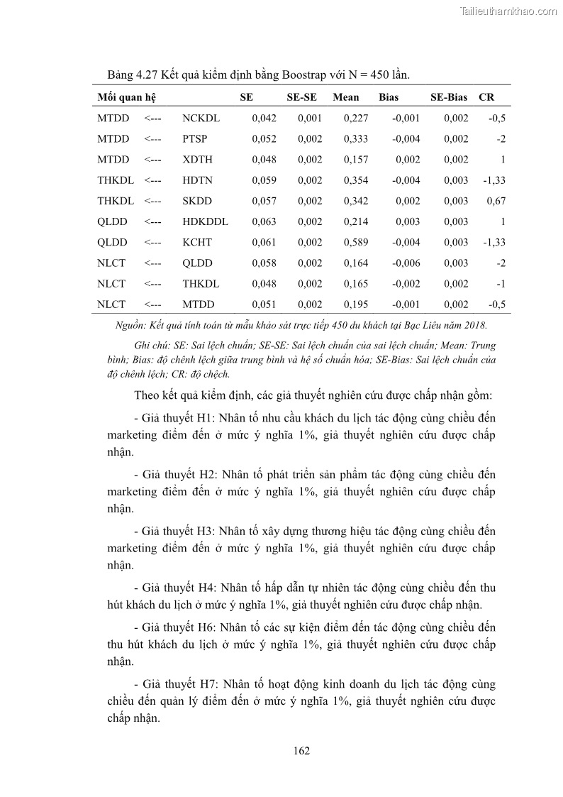 Luận án tiến sĩ quản trị kinh doanh Nâng cao năng lực cạnh tranh điểm đến du lịch ở Bạc Liêu - 15 Trang 180