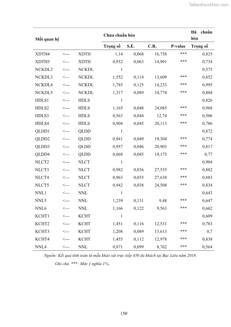 Luận án tiến sĩ quản trị kinh doanh Nâng cao năng lực cạnh tranh điểm đến du lịch ở Bạc Liêu - 15 Trang 170