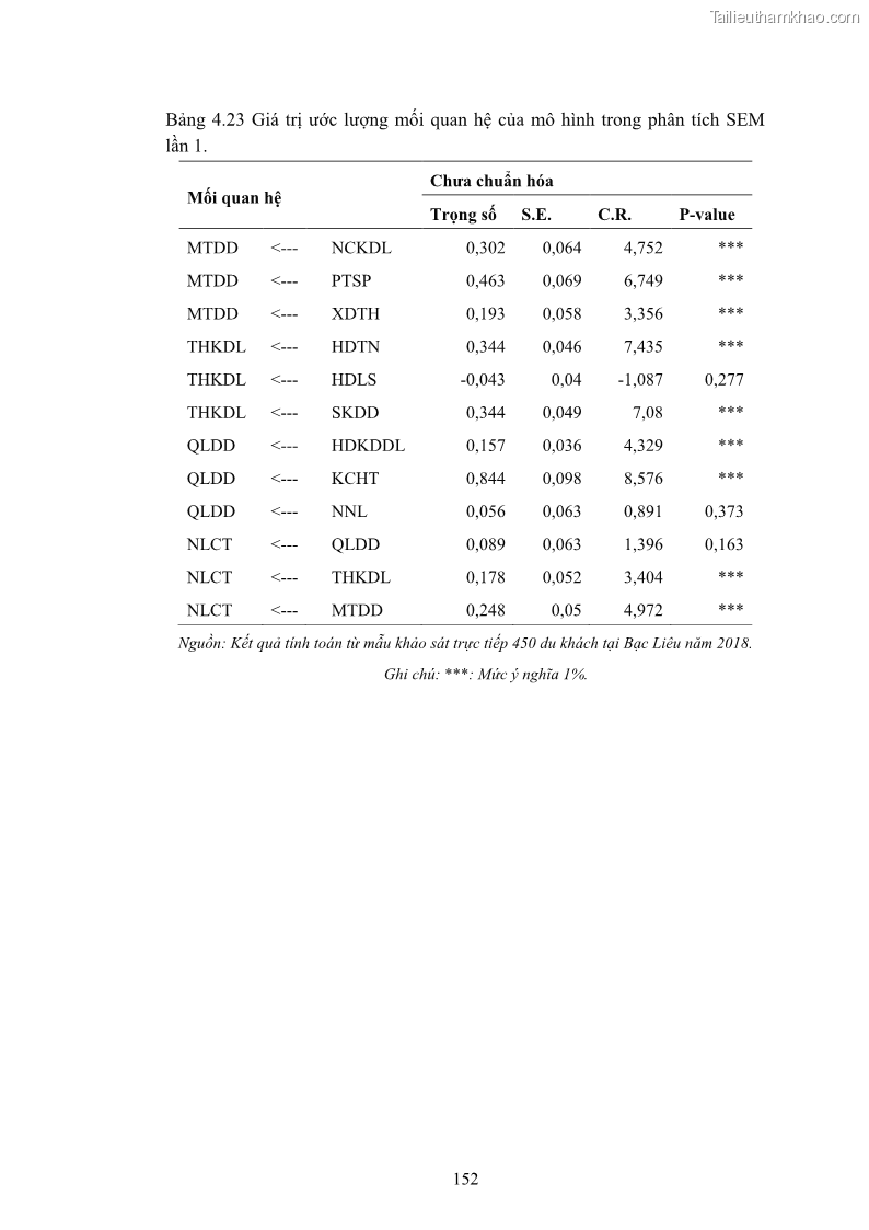 Luận án tiến sĩ quản trị kinh doanh Nâng cao năng lực cạnh tranh điểm đến du lịch ở Bạc Liêu - 15 Trang 172