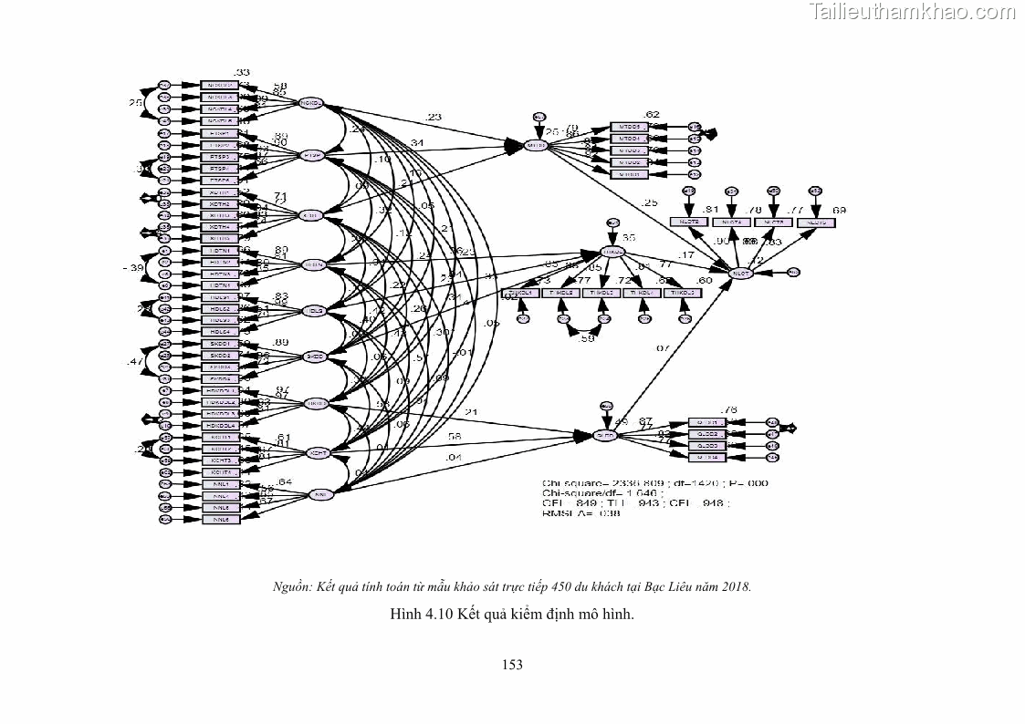Luận án tiến sĩ quản trị kinh doanh Nâng cao năng lực cạnh tranh điểm đến du lịch ở Bạc Liêu - 15 Trang 173