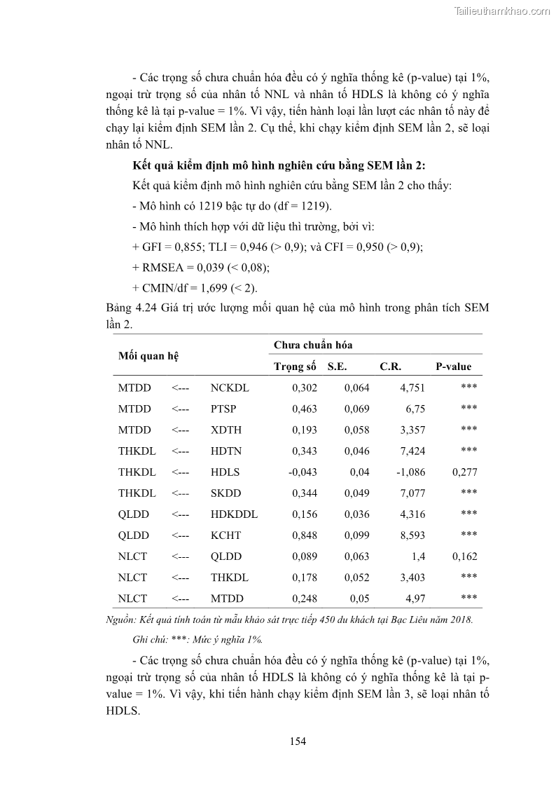Luận án tiến sĩ quản trị kinh doanh Nâng cao năng lực cạnh tranh điểm đến du lịch ở Bạc Liêu - 15 Trang 174