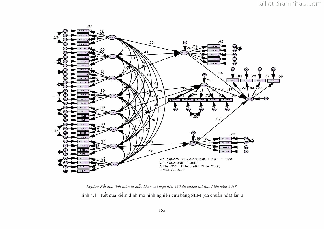 Luận án tiến sĩ quản trị kinh doanh Nâng cao năng lực cạnh tranh điểm đến du lịch ở Bạc Liêu - 15 Trang 175