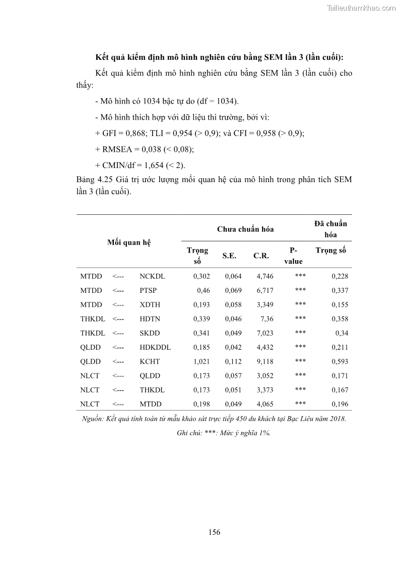 Luận án tiến sĩ quản trị kinh doanh Nâng cao năng lực cạnh tranh điểm đến du lịch ở Bạc Liêu - 15 Trang 176