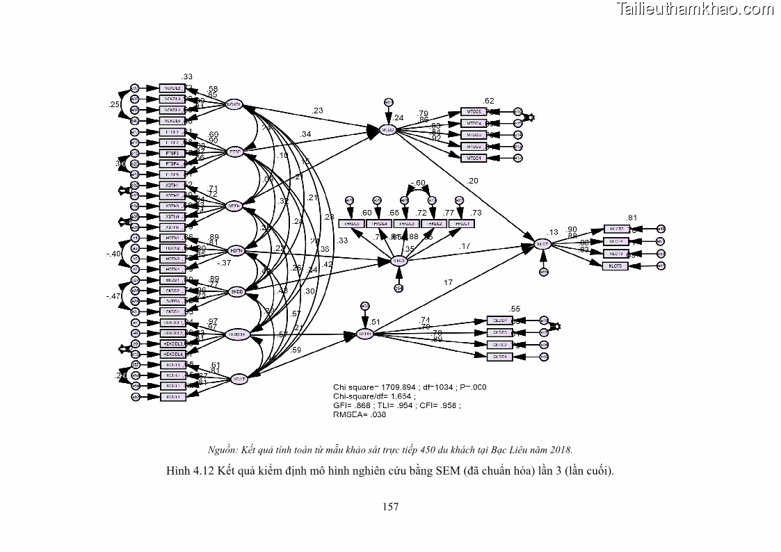 Luận án tiến sĩ quản trị kinh doanh Nâng cao năng lực cạnh tranh điểm đến du lịch ở Bạc Liêu - 15 Trang 177