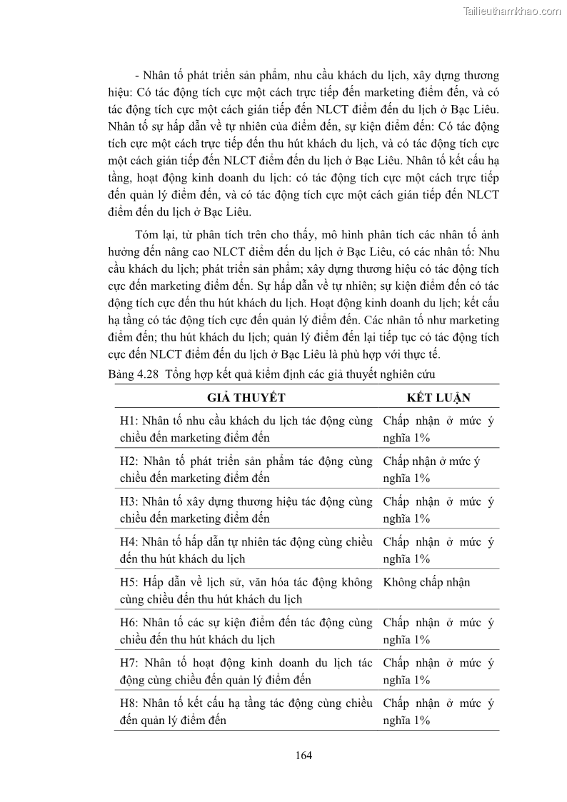 Luận án tiến sĩ quản trị kinh doanh Nâng cao năng lực cạnh tranh điểm đến du lịch ở Bạc Liêu - 16 Trang 182