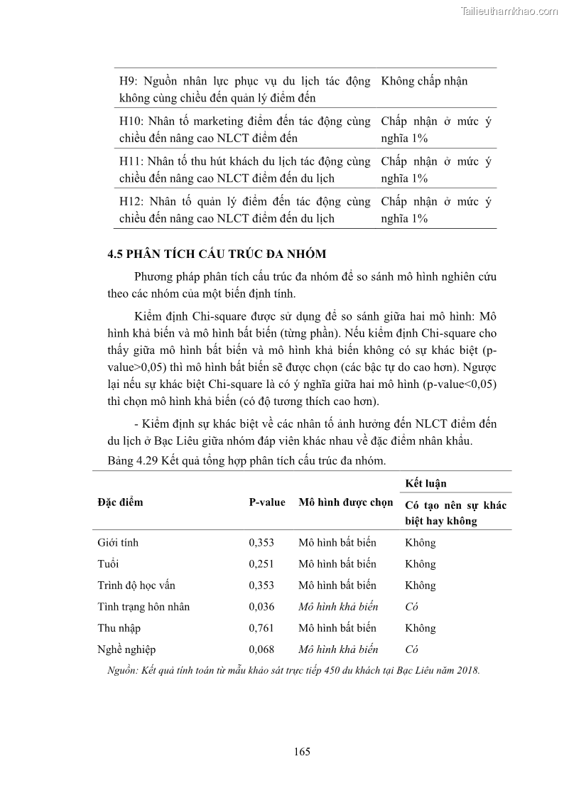 Luận án tiến sĩ quản trị kinh doanh Nâng cao năng lực cạnh tranh điểm đến du lịch ở Bạc Liêu - 16 Trang 183