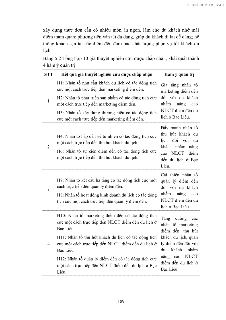 Luận án tiến sĩ quản trị kinh doanh Nâng cao năng lực cạnh tranh điểm đến du lịch ở Bạc Liêu - 18 Trang 207