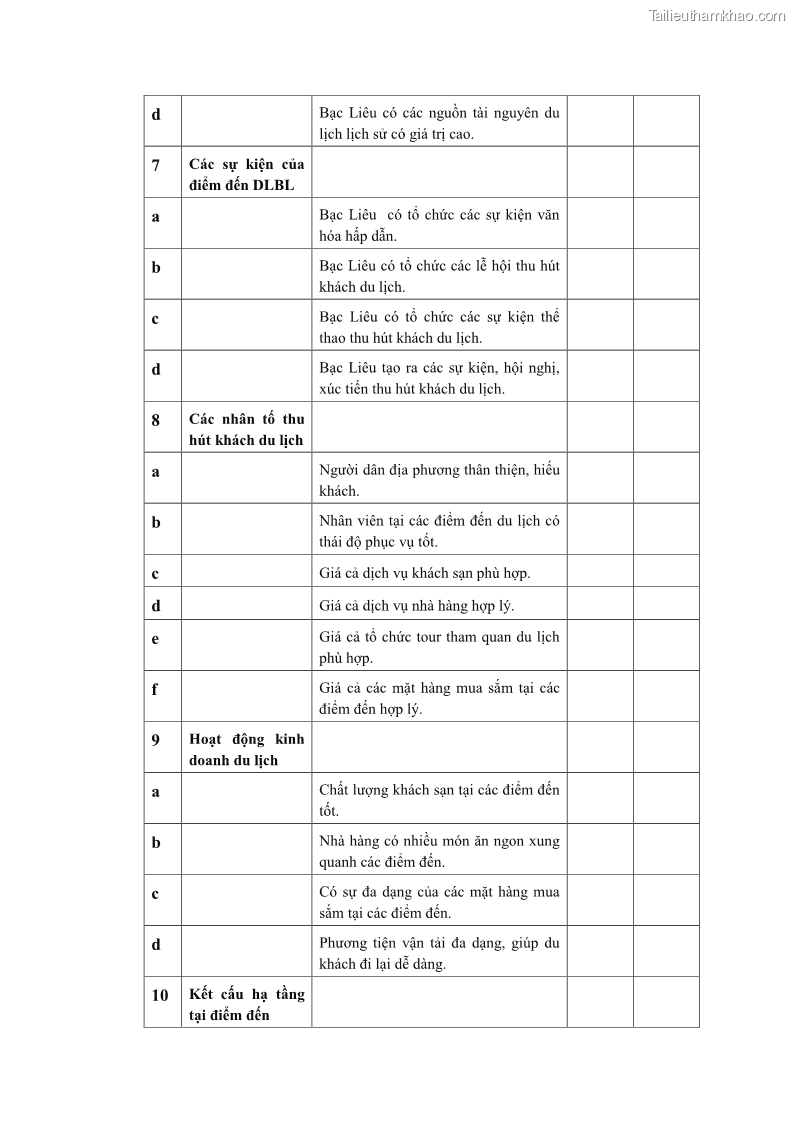 Luận án tiến sĩ quản trị kinh doanh Nâng cao năng lực cạnh tranh điểm đến du lịch ở Bạc Liêu - 21 Trang 241