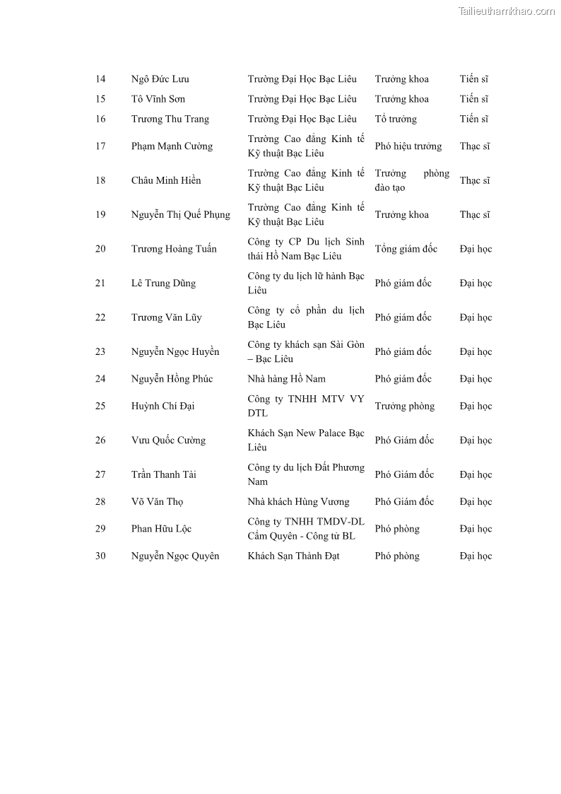 Luận án tiến sĩ quản trị kinh doanh Nâng cao năng lực cạnh tranh điểm đến du lịch ở Bạc Liêu - 21 Trang 245