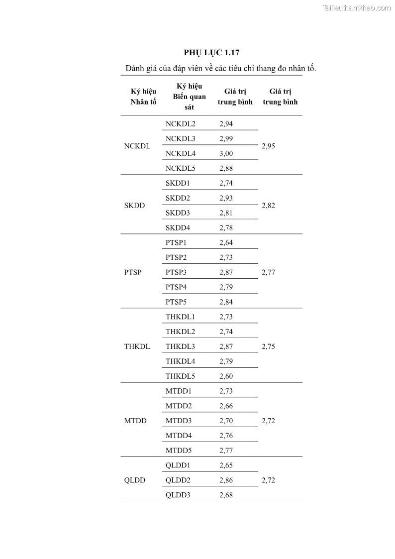 Luận án tiến sĩ quản trị kinh doanh Nâng cao năng lực cạnh tranh điểm đến du lịch ở Bạc Liêu - 23 Trang 267