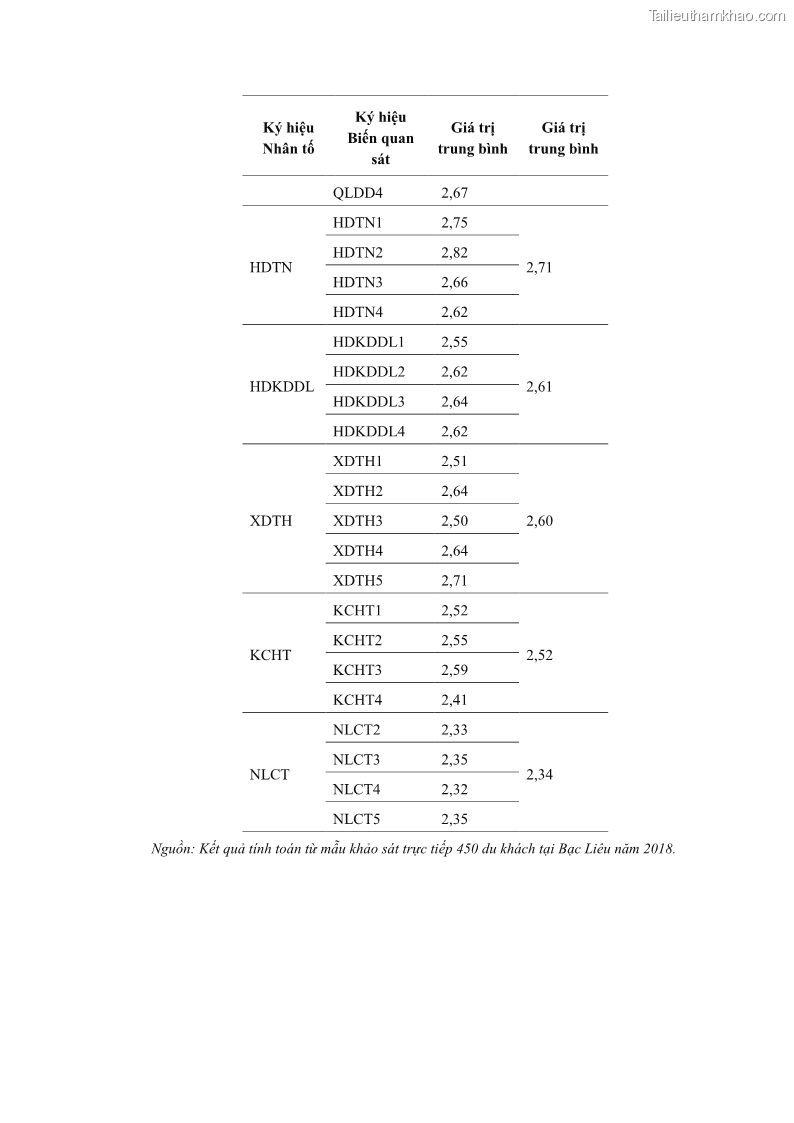 Luận án tiến sĩ quản trị kinh doanh Nâng cao năng lực cạnh tranh điểm đến du lịch ở Bạc Liêu - 23 Trang 268