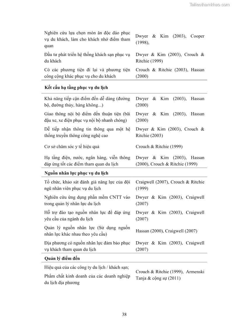 Luận án tiến sĩ quản trị kinh doanh Nâng cao năng lực cạnh tranh điểm đến du lịch ở Bạc Liêu - 5 Trang 58