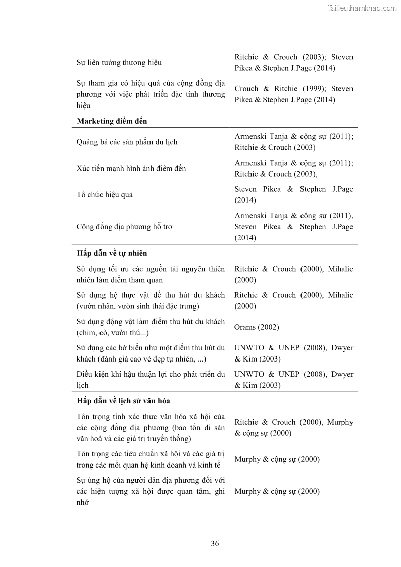 Luận án tiến sĩ quản trị kinh doanh Nâng cao năng lực cạnh tranh điểm đến du lịch ở Bạc Liêu - 5 Trang 56