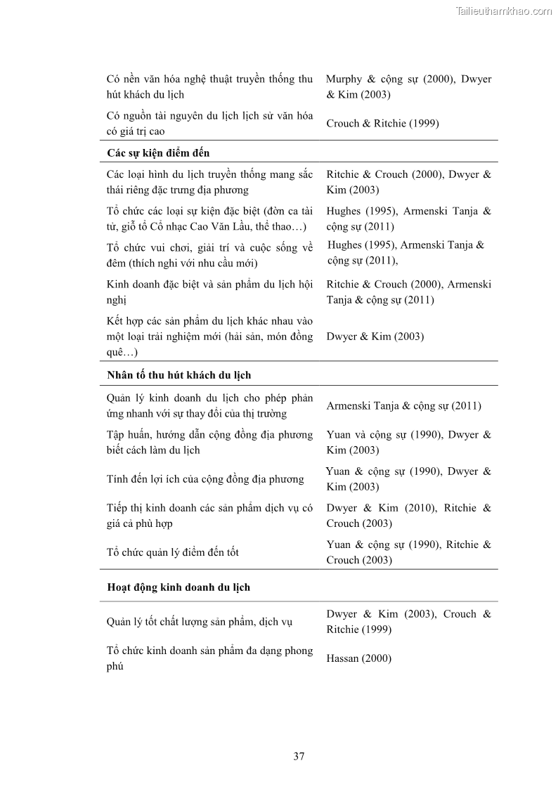 Luận án tiến sĩ quản trị kinh doanh Nâng cao năng lực cạnh tranh điểm đến du lịch ở Bạc Liêu - 5 Trang 57