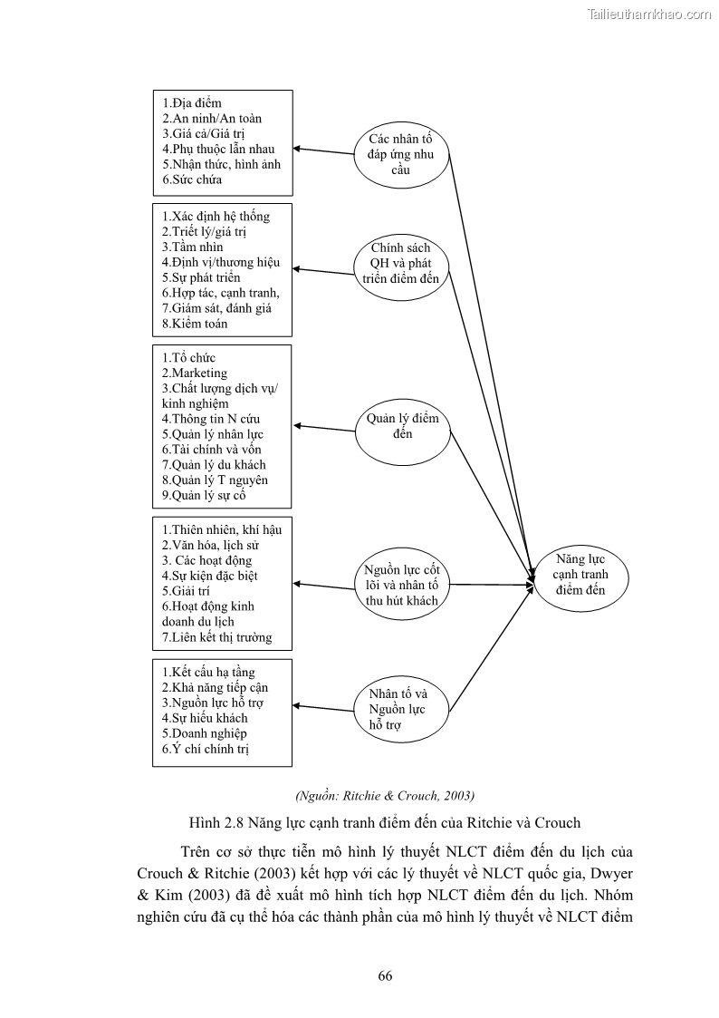 Luận án tiến sĩ quản trị kinh doanh Nâng cao năng lực cạnh tranh điểm đến du lịch ở Bạc Liêu - 8 Trang 86