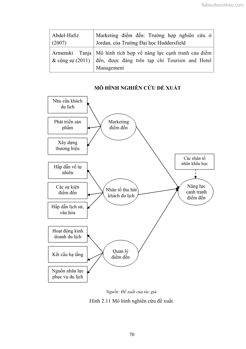 Luận án tiến sĩ quản trị kinh doanh Nâng cao năng lực cạnh tranh điểm đến du lịch ở Bạc Liêu - 8 Trang 90