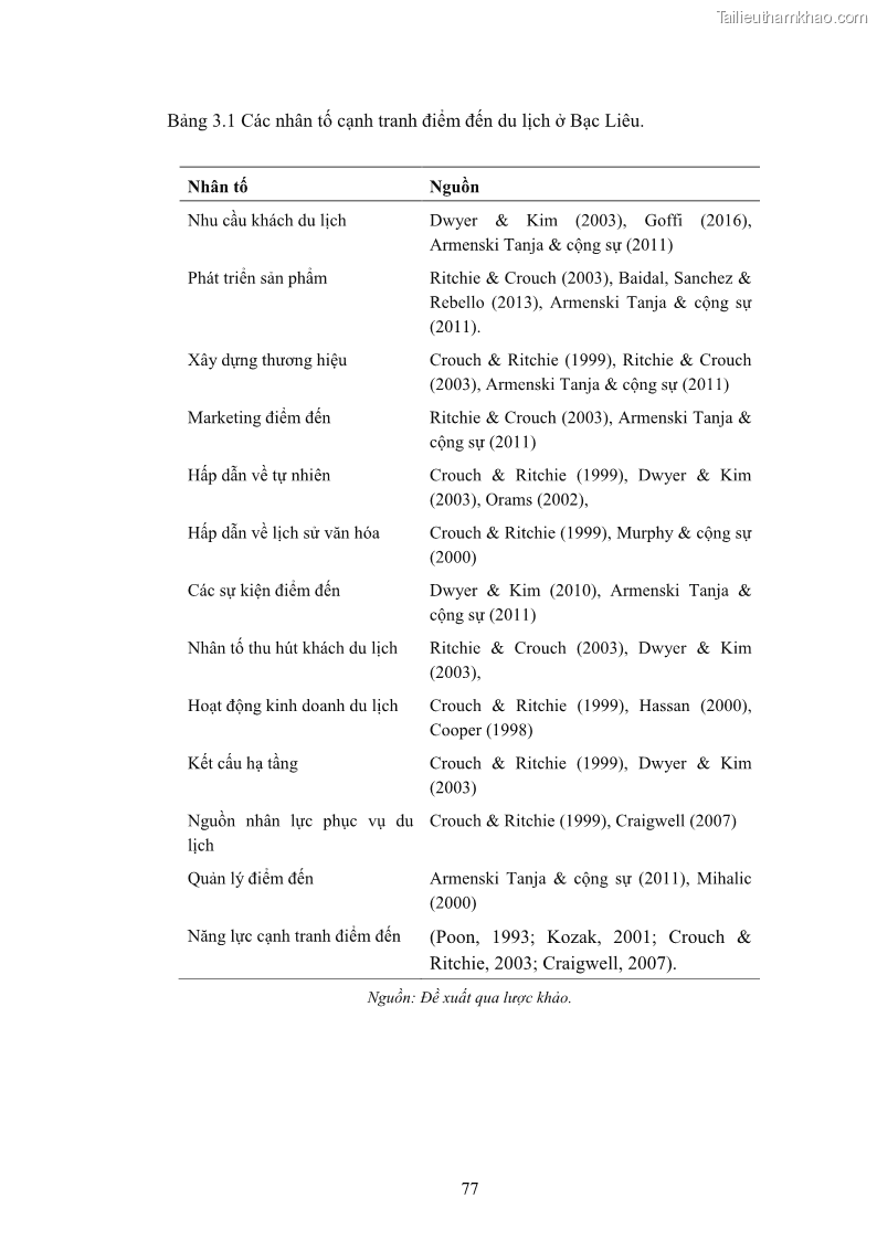 Luận án tiến sĩ quản trị kinh doanh Nâng cao năng lực cạnh tranh điểm đến du lịch ở Bạc Liêu - 9 Trang 97