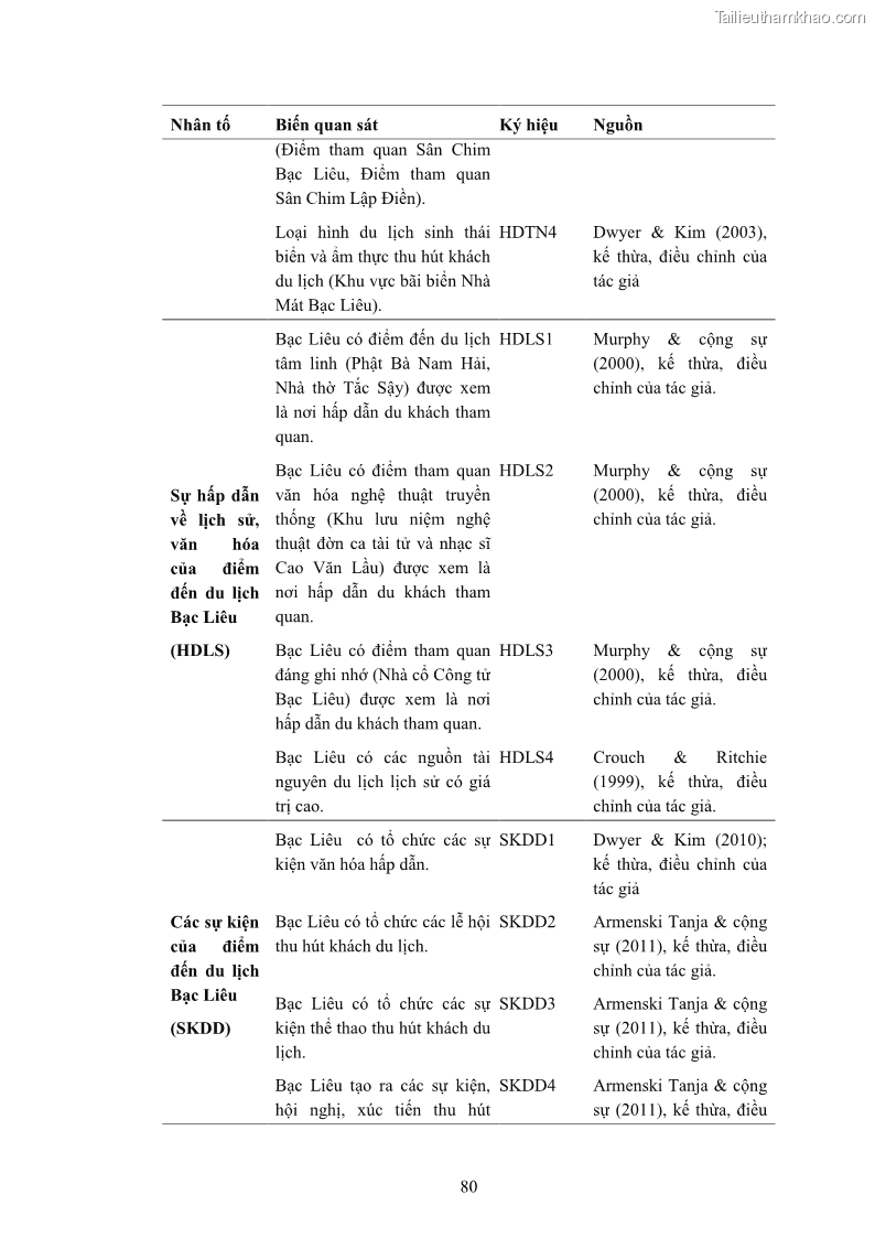 Luận án tiến sĩ quản trị kinh doanh Nâng cao năng lực cạnh tranh điểm đến du lịch ở Bạc Liêu - 9 Trang 100
