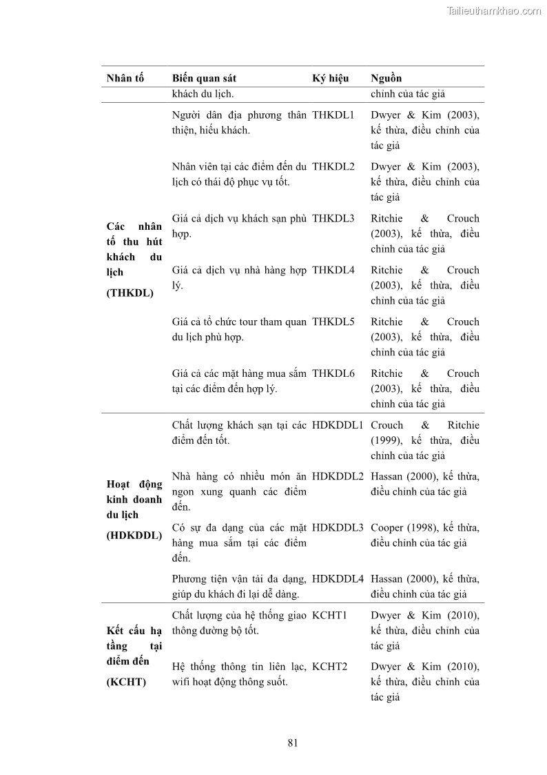 Luận án tiến sĩ quản trị kinh doanh Nâng cao năng lực cạnh tranh điểm đến du lịch ở Bạc Liêu - 9 Trang 101
