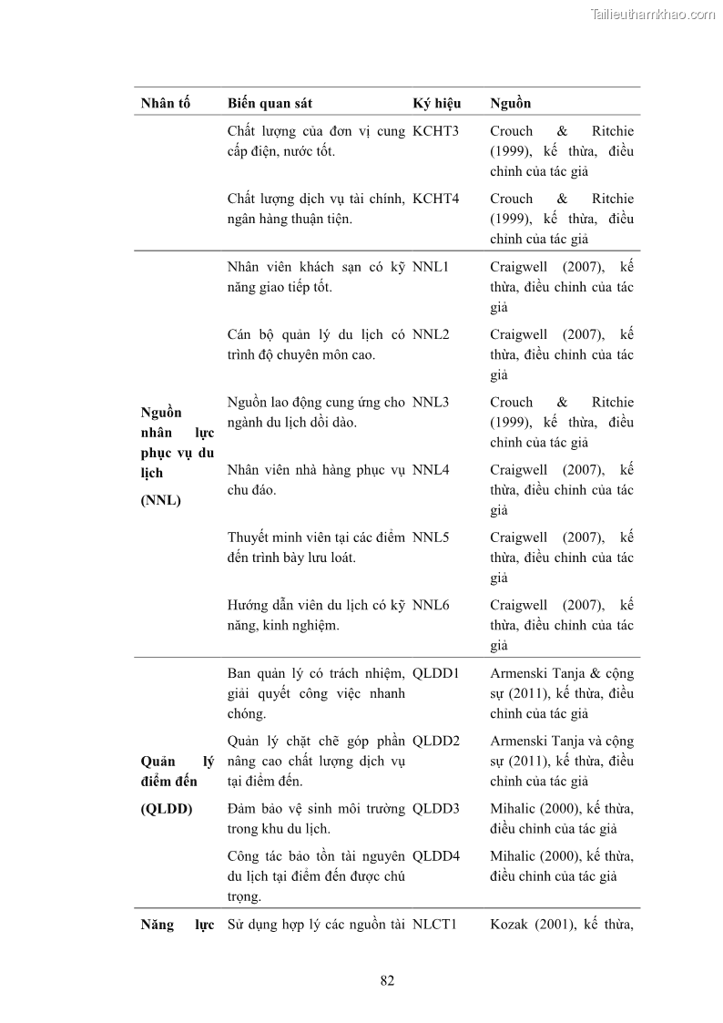 Luận án tiến sĩ quản trị kinh doanh Nâng cao năng lực cạnh tranh điểm đến du lịch ở Bạc Liêu - 9 Trang 102