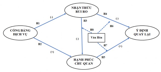 Hình 2 6 Mô hình nghiên cứu đề xuất Nguồn Kết quả phỏng vấn chuyên 1