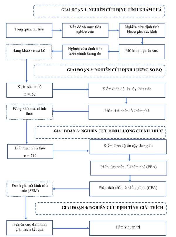 Hình 3 1 Quy trình nghiên cứu Nguồn Tác giả đề xuất 3 1 2 1 Định tính 1