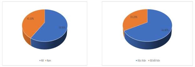 Hình 4 3 Thống kê mẫu theo giới tính Hình 4 4 Thống kê mẫu theo tình trạng 2
