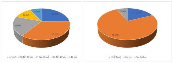 Hình 4 5 Thống kê mẫu theo độ tuổi Hình 4 6 Thống kê mẫu theo tình trạng 3