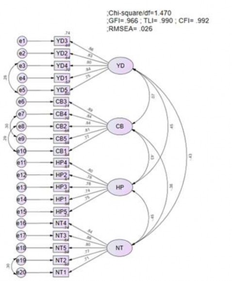 Hình 4 1 Mô hình đo lường tới hạn chuẩn hóa Nguồn Tác giả tổng hợp 1