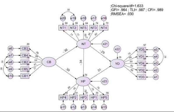 Hình 4 1 Kết quả phân tính mô hình cấu trúc tuyến tính chuẩn hóa Nguồn 2