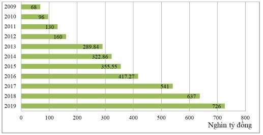 Hình 1 1 Tổng thu từ khách du lịch trong giai đoạn 2009 2019 Nguồn Tổng 1