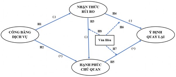 Hình 5 1 Mô hình nghiên cứu Nguồn Kết quả nghiên cứu Để thực hiện 1