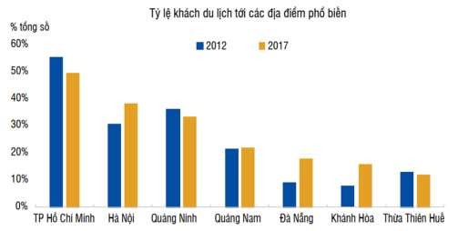Nguồn Tổng cục Du lịch Việt Nam Hình 1 2 Các điểm đến phổ biến của 1