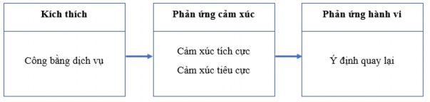 Hình 1 3 Mô hình nghiên cứu của Namkung Jang 2010 Nguồn Namkung và Jang 1