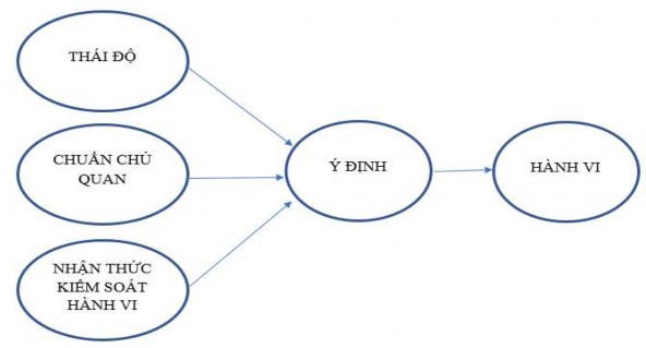 Hình 2 2 Mô hình Lý thuyết hành vi có kế hoạch TPB Nguồn Ajzen 1991 Chính 1
