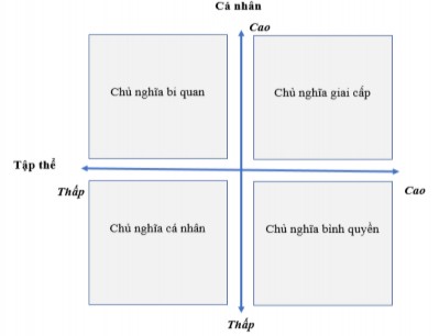 Hình 2 2 Lý thuyết văn hóa Grid group Nguồn Douglas 1970 Khác với các lý 1